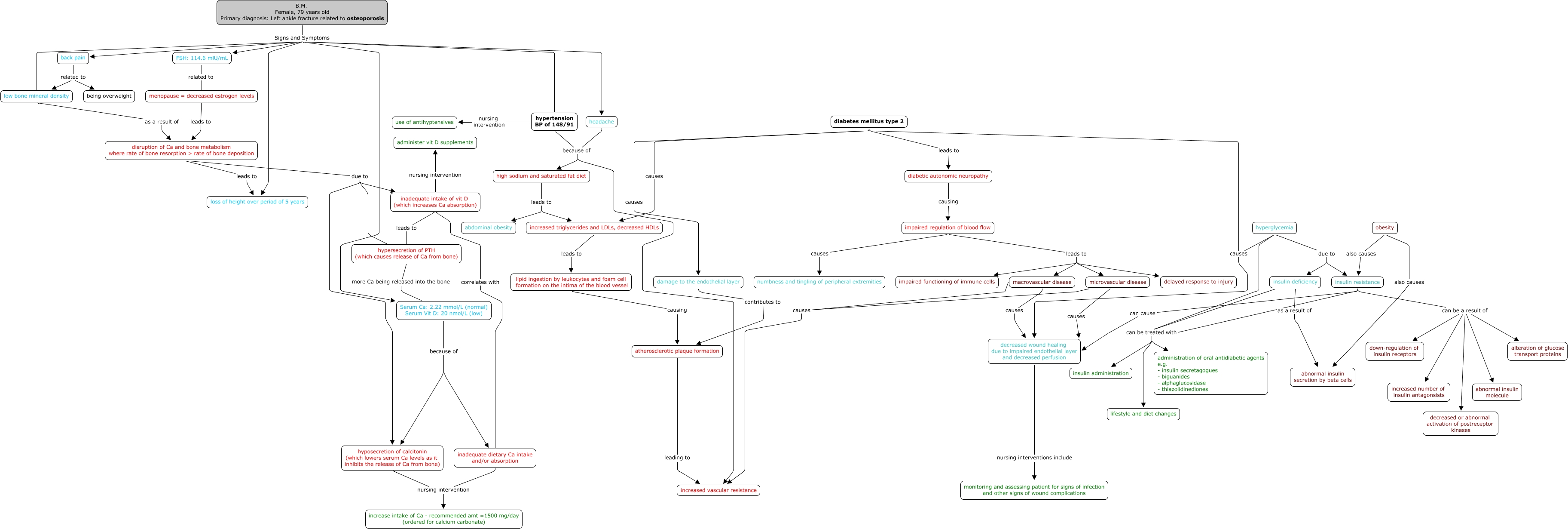 patho module two concept map assignment osmolality